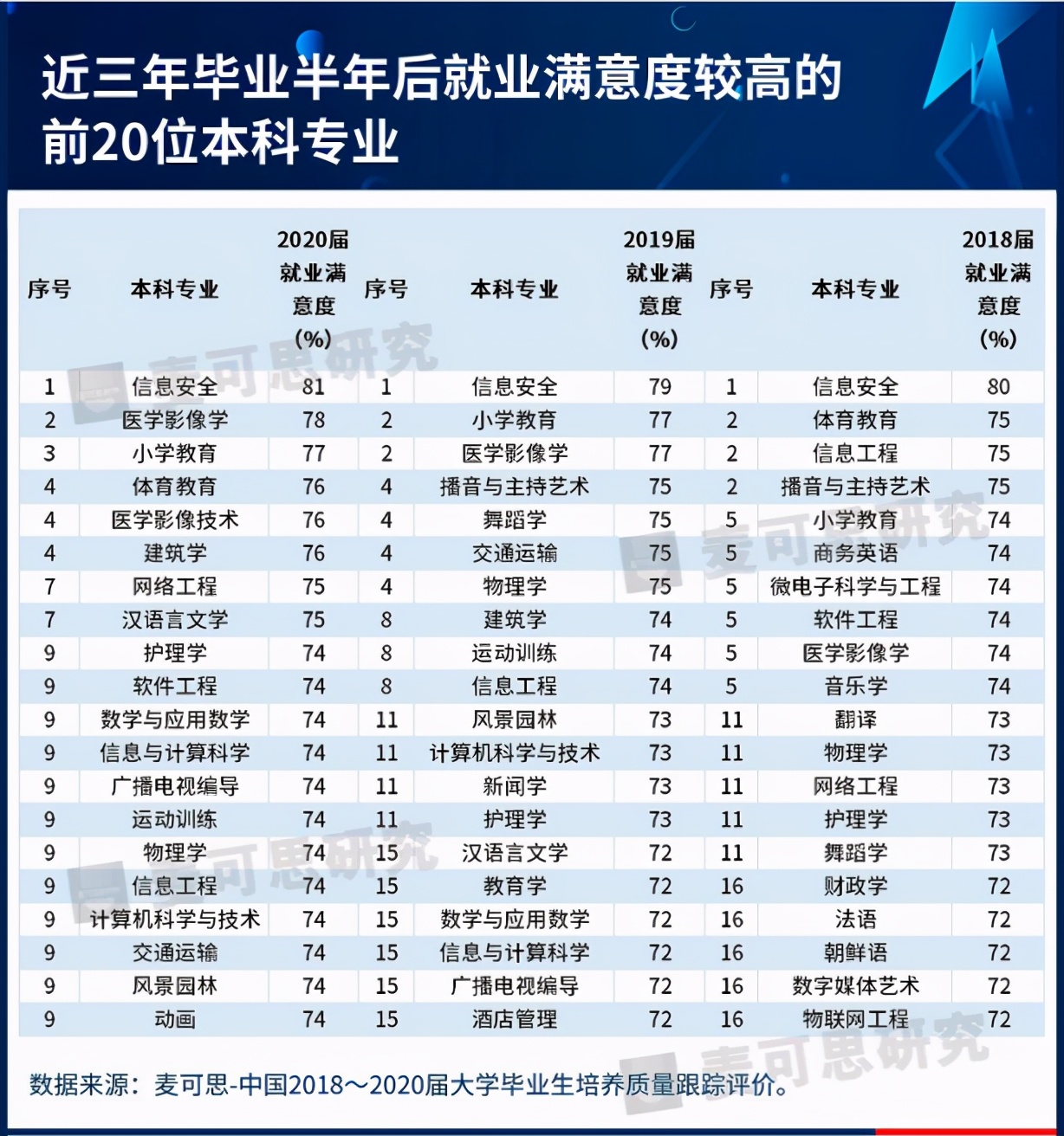 就业满意度大学排名,近三年毕业生就业满意度专业排名