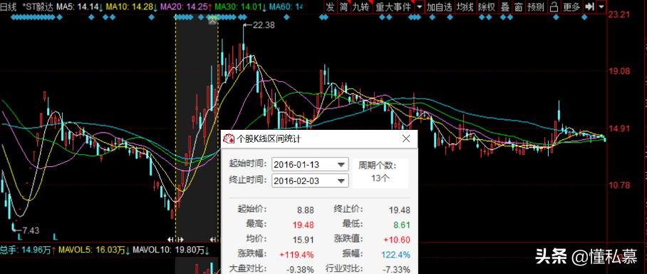 长期系统性财务造假3倍妖股退市,财务造假400亿妖股