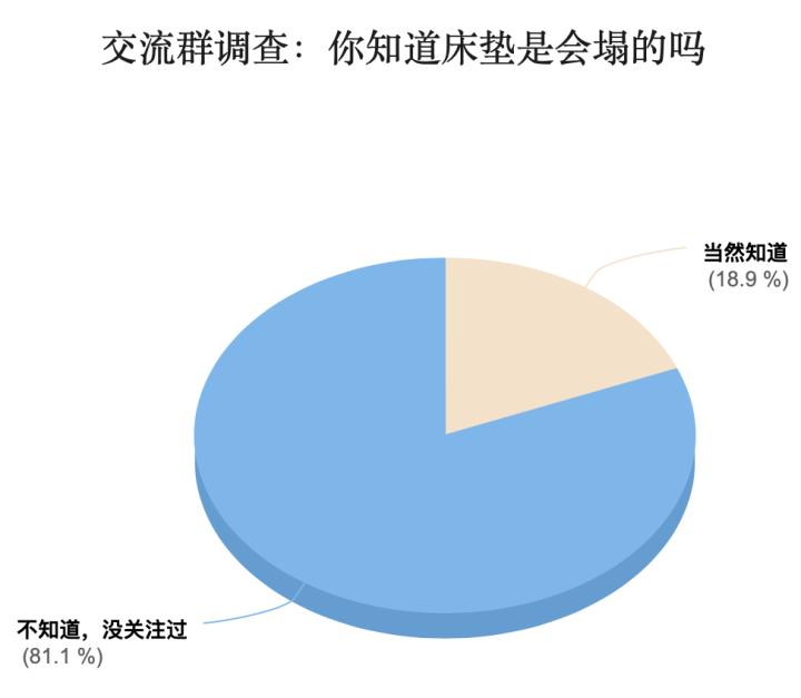 床垫行业内幕暗访,床垫科普售后小知识