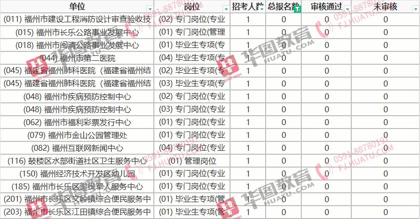 2020福州事业单位考试公告,2020年福州市事业单位招聘考试