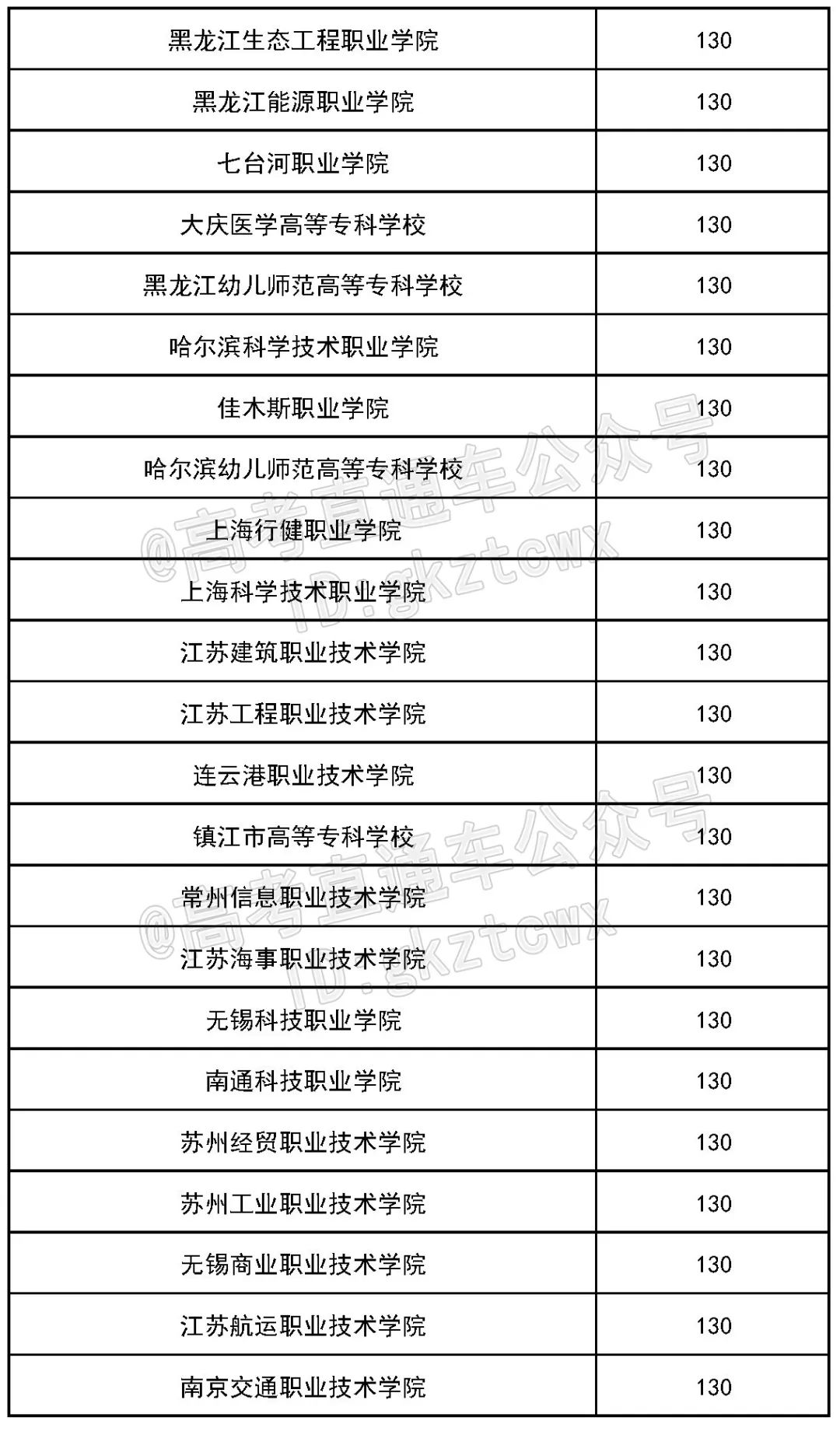 各院校2019最低录取分数线,2019全国院校最低投档分数线