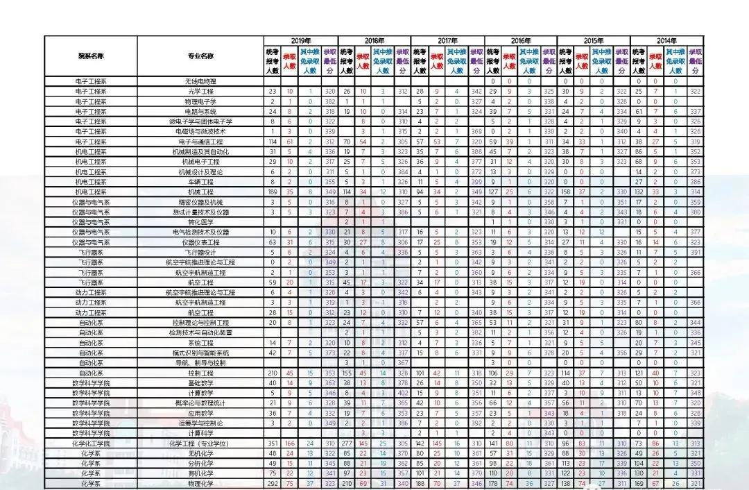 2014-2020厦门大学考研报录比汇总