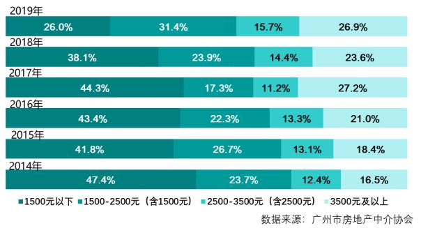 广州租售比高的小区,广州哪个小区租金最便宜