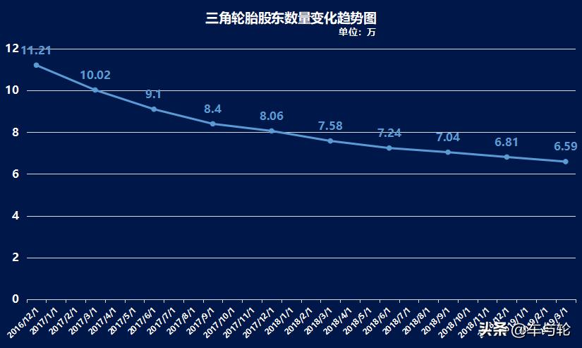 三角轮胎的数据,不缺钱的三角轮胎