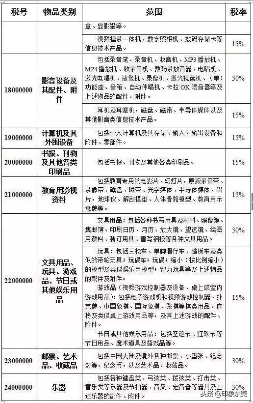东莞人注意！11月香港税率大变化，这些东西都不能带回来了！