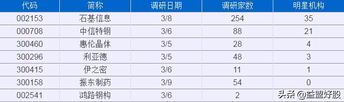 机构最新调研股曝光,机构调研的44只股票