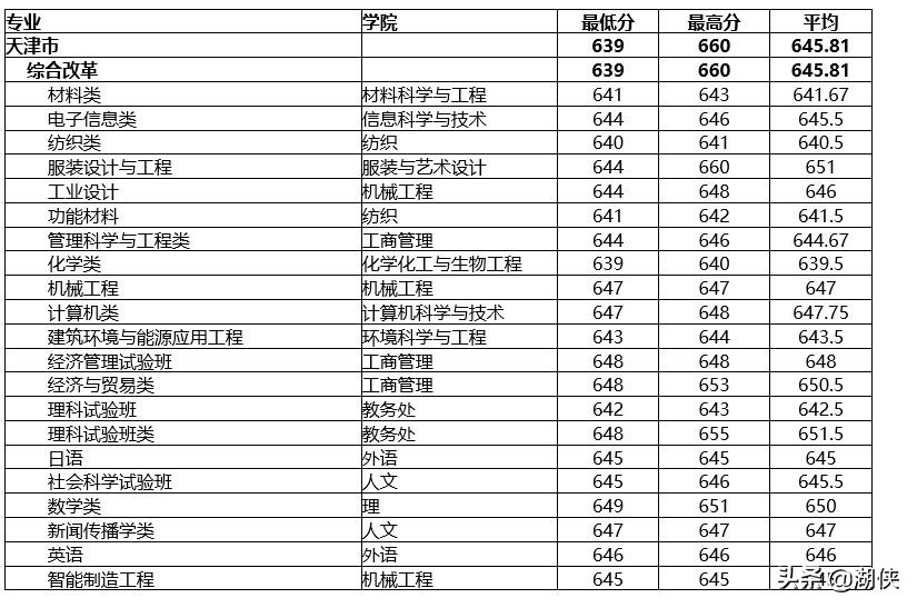 @高考生，纺织学科位列全国第一的东华大学了解一下