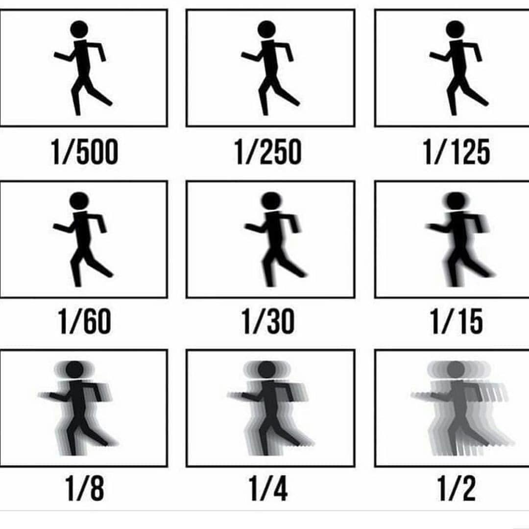 摄影入门教程光圈快门iso曝光,摄影入门快门对照图