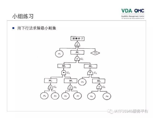 故障树分析图例,ppt问题点和解决方案排版