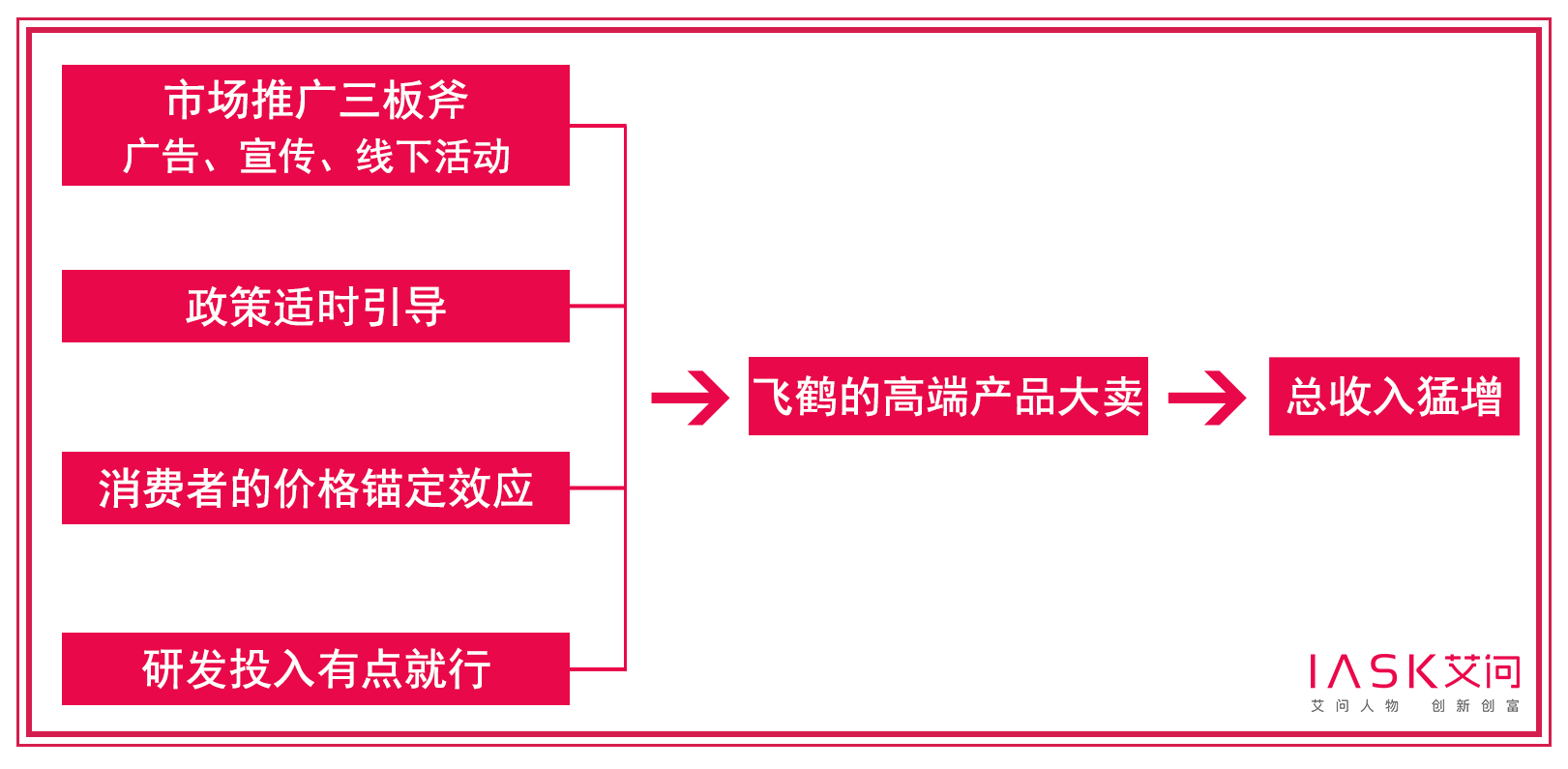 艾问飞鹤：这么高端的奶粉，之前卖得太便宜了？|艾问资本