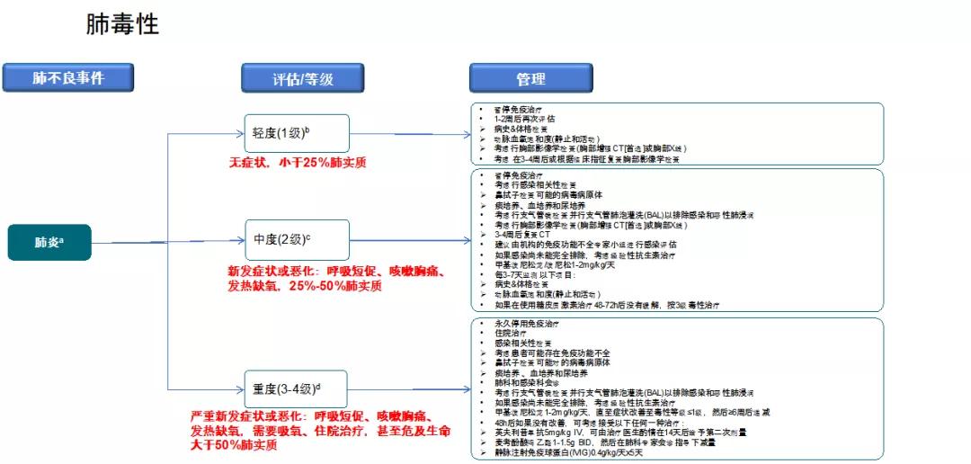 免疫治疗不良反应及处理方法,免疫治疗的不良反应及处理办法