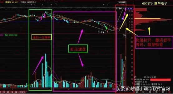 一招教你识别强庄控盘股,怎样从k线形态发现庄家建仓