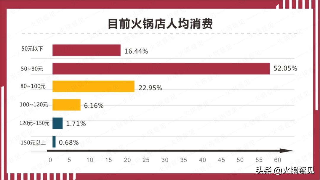 2023火锅生意不好还要继续做吗,火锅餐饮业绩下滑总结表