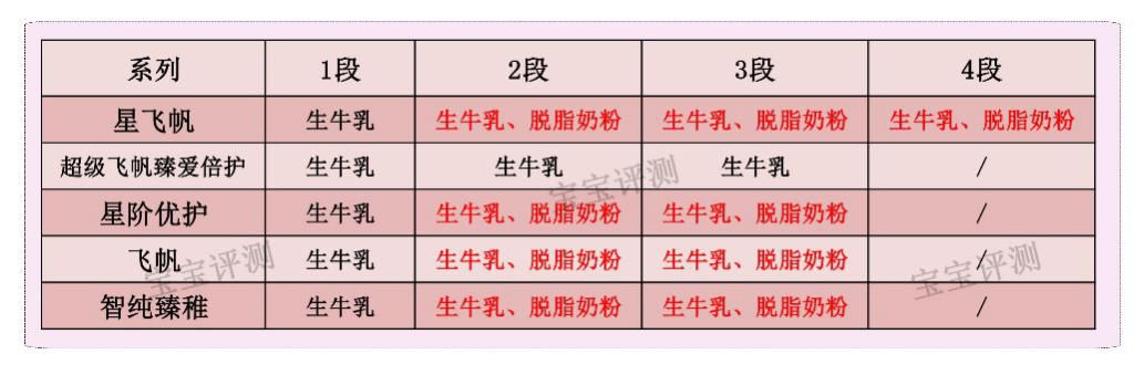 飞鹤奶粉系列当中哪款不上火,飞鹤哪款奶粉最值得推荐购买