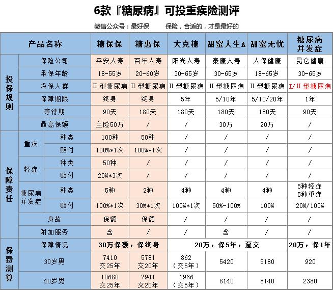 糖尿病可以买什么保险,50岁有糖尿病的能买什么保险