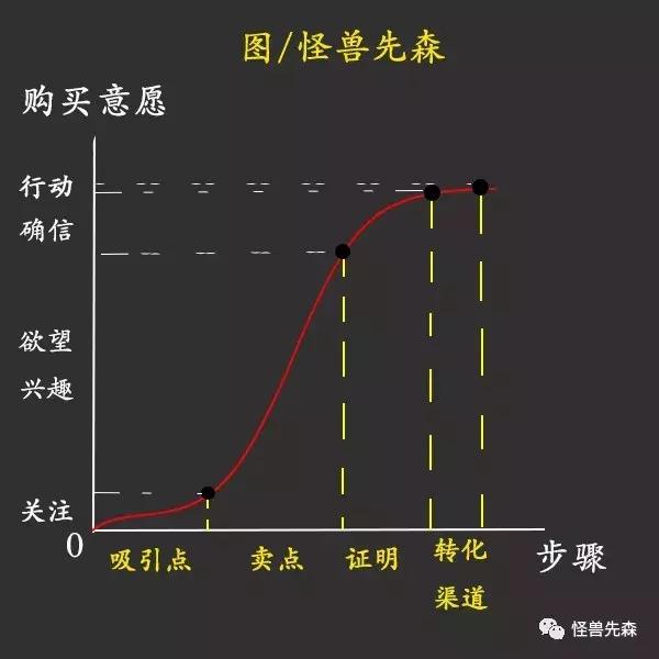 等待客户下单的文案,每天分享类的文案怎么写