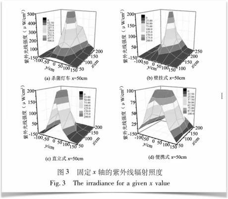 紫外线灯照射新冠病毒,病毒紫外线灯