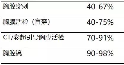 胸部超声引导下穿刺活检术流程,ct引导下肺穿刺活检优缺点