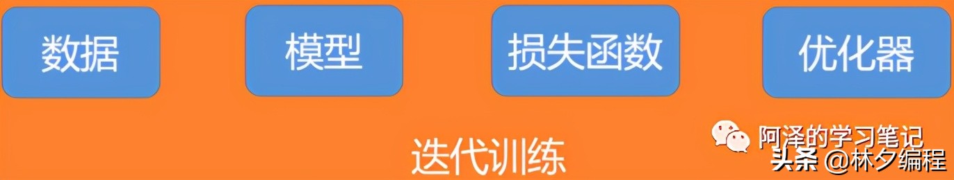 pytorch深度学习后处理,pytorch怎么做图像识别训练