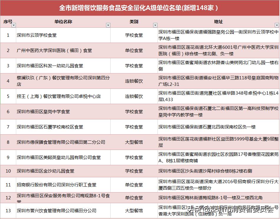深圳一共有多少家餐厅,深圳一共有多少家餐饮