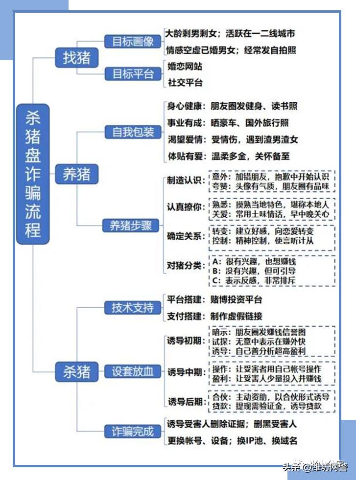 南京一周发生6起大额“杀猪盘”诈骗案，共被骗1089万，受害人全是高知女性​