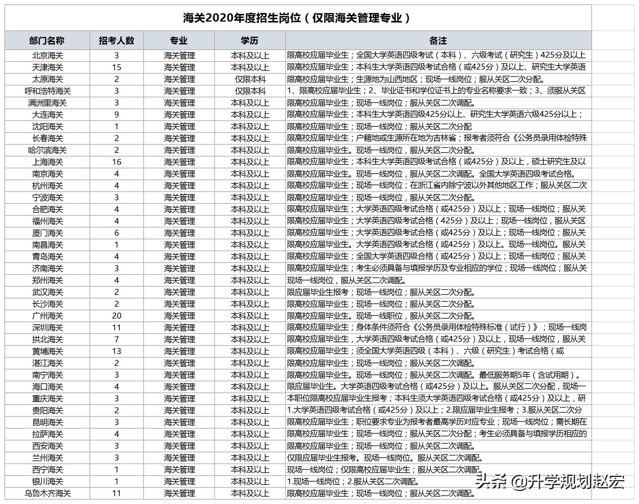 2023海关拟录取名单,海关拟录取