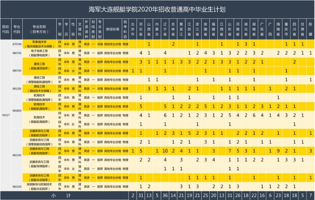 军校竞争有多激烈,军校考大连舰艇学院好考吗