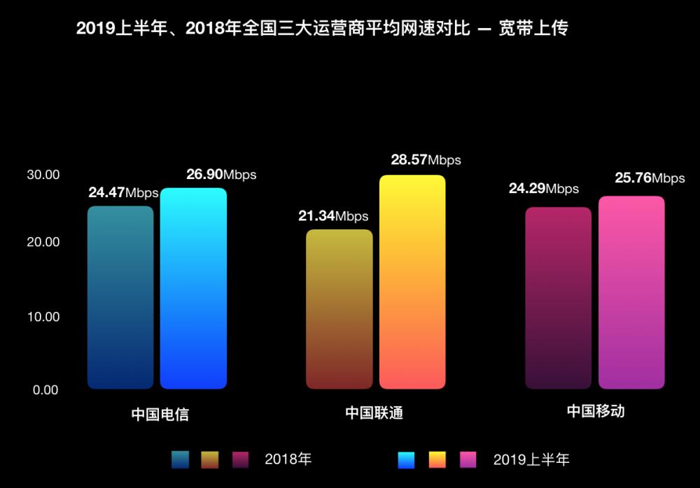 农村三大运营商4g网速排名,三大运营商网速实测