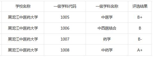 河南中医药大学全国排名,河南农业大学和黑龙江中医药大学