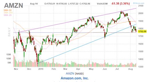 美股复盘20190814两年期和十年期美债收益率倒挂，引发衰退担忧