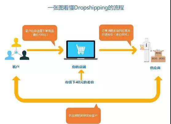 shopify开店流程详解,shopify开店流程和费用