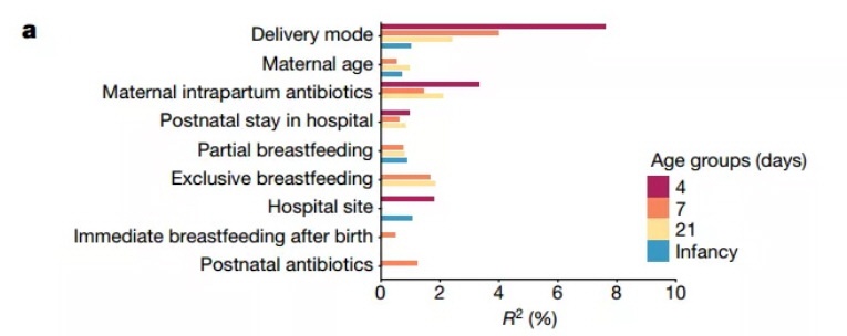 Nature发表迄今最大规模研究表明,分娩方式是影响婴儿肠道菌群构成的主要原因