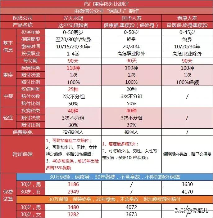 支付宝和微信的保险哪个好,在支付宝上买重大疾病保险靠谱吗
