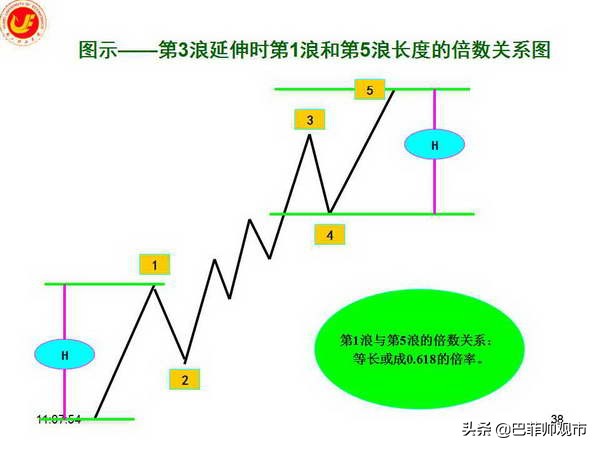 k线波浪数从哪里开始数,macd与波浪理论图解