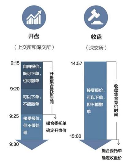 开盘十分钟买入法则,如何看懂集合竞价看盘方法与技巧