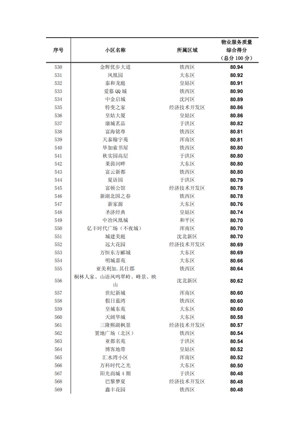 沈阳物业排名一览表,沈阳物业排名前十的品牌