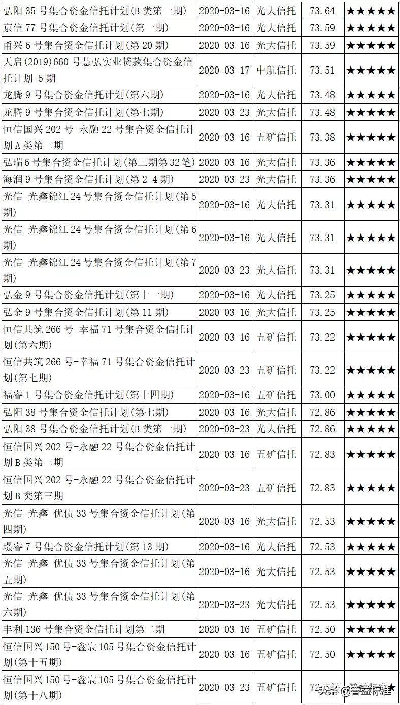 开放式集合资金信托产品,集合信托最新分析