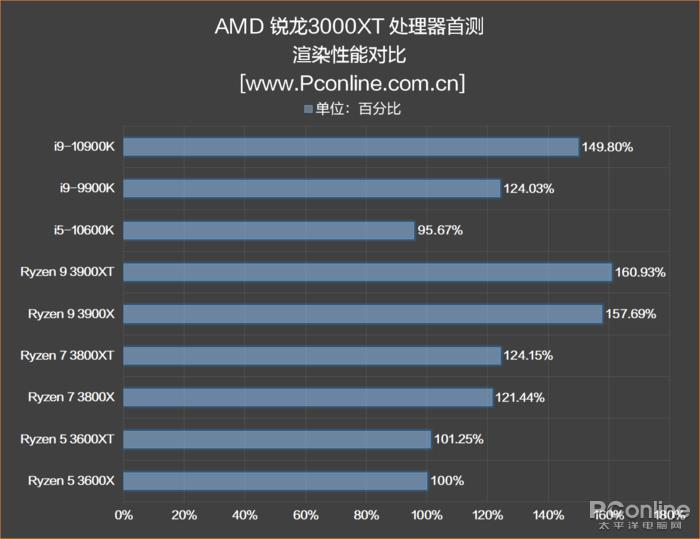 amd三代锐龙测试,amd第三代锐龙测评