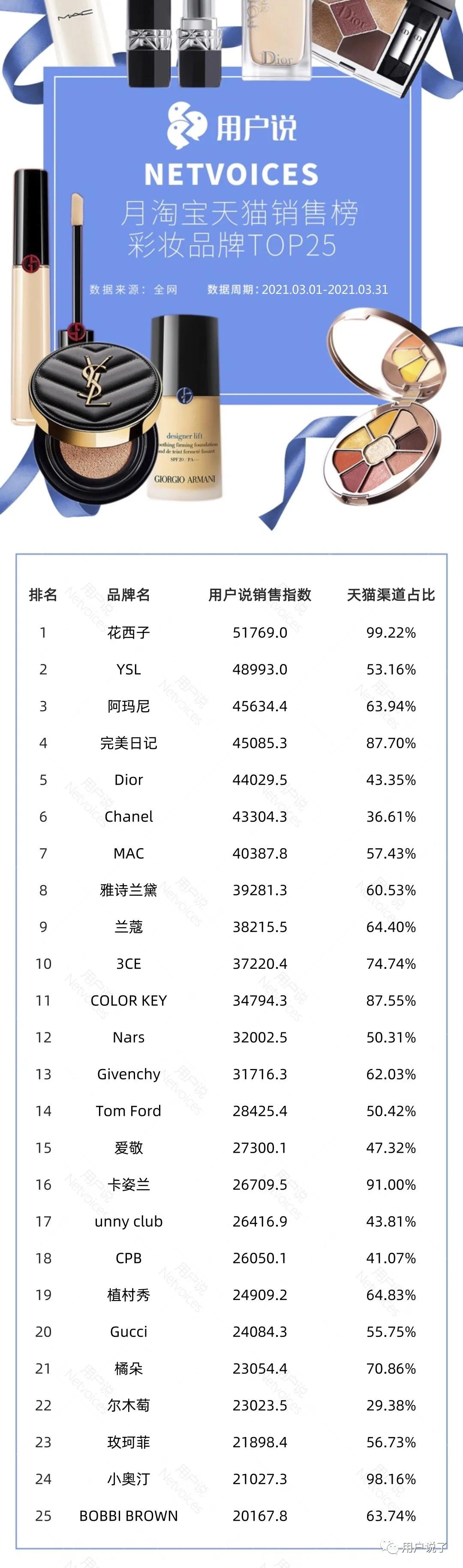 榜首易主!完美日记夺得第一,溪木源空降第八!3月国妆榜销售榜