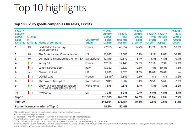奢侈品品牌排行榜周大福,周大福上全球10大奢侈品排行榜