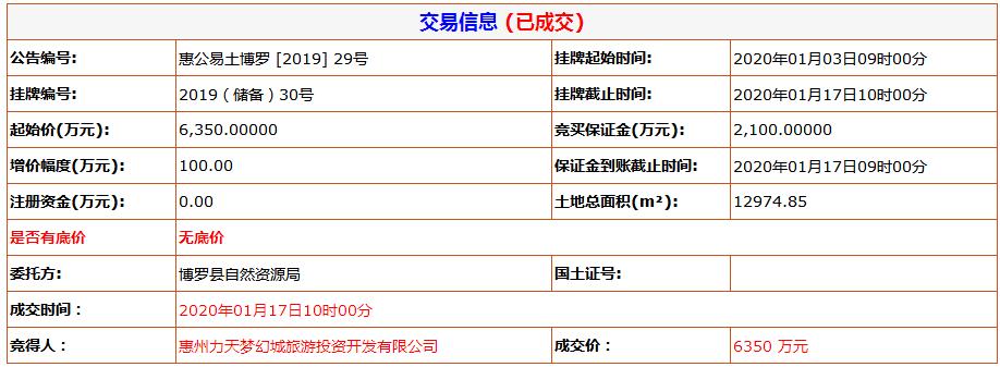 力天斥资6350万拿博罗商服地楼面价3528.7元/㎡