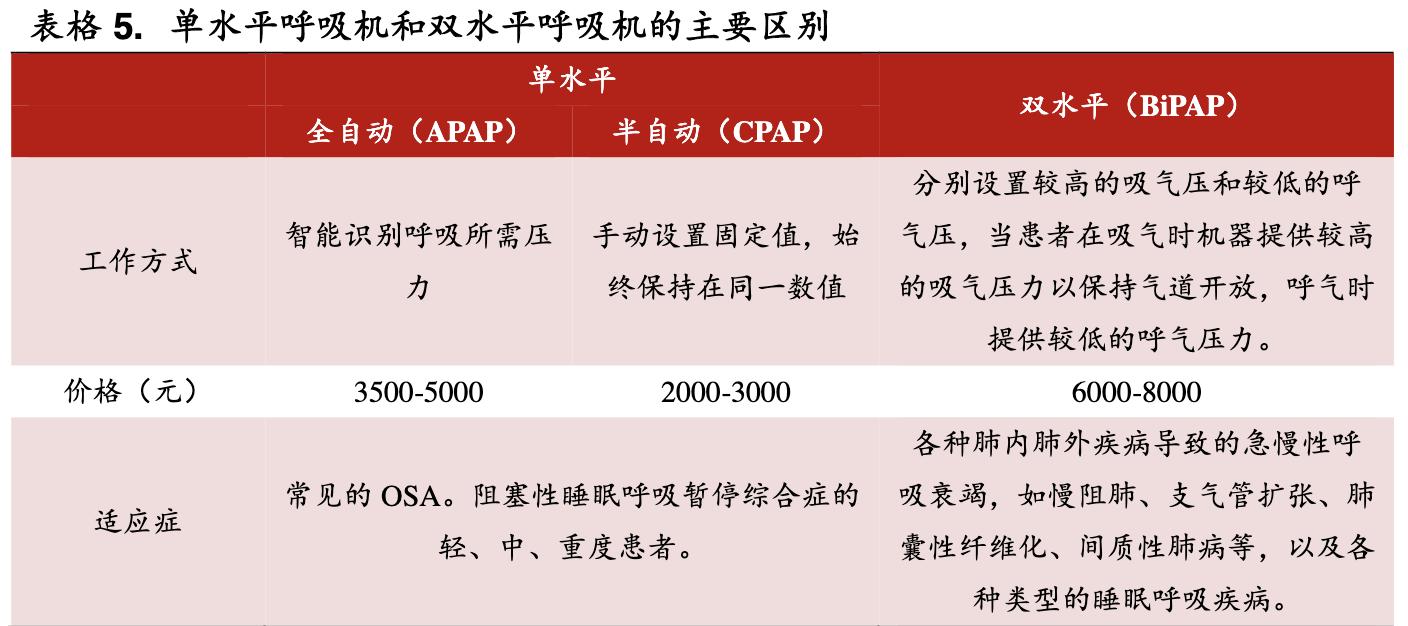 鱼跃医疗高端产品,鱼跃医疗器械集团
