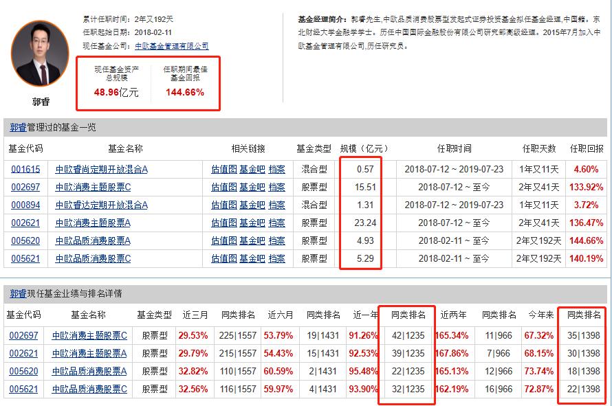 郭睿中欧消费基金2021,郭睿走下神坛