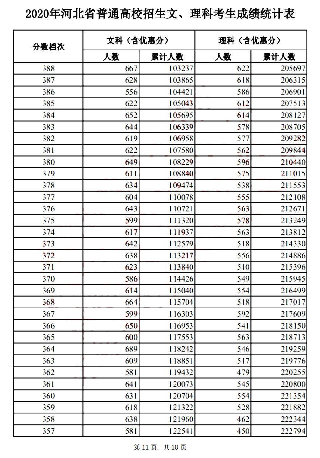 2020年河北省专科和本科的分数线,河北地区综合高考录取分数线模拟