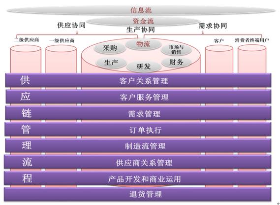国际供应链管理专业就业方向,毕业就能月入过万的专业