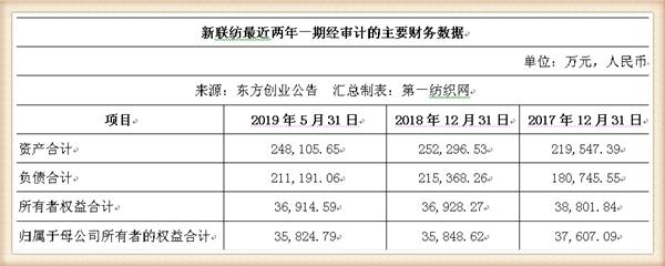 新联纺等6家上海纺企负债超50亿，被东方创业拟募资13.5亿拿下