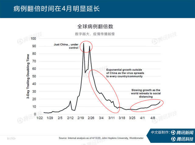 “互联网女皇”万字报告告诉你:新冠疫情过后,世界将会怎样?