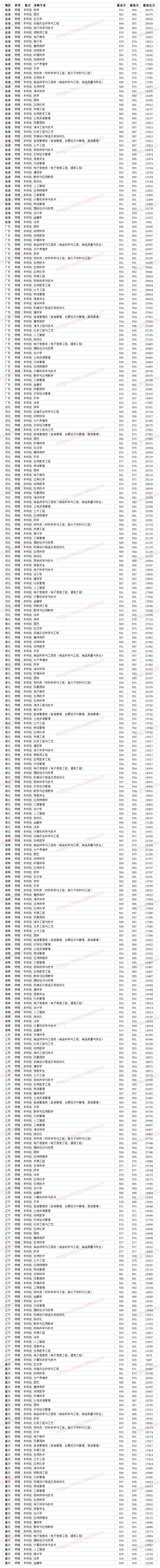 211大学海南大学排名,海南双一流大学录取分数线