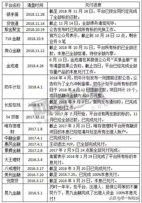 小规模p2p平台良性退出,网贷平台良性退出