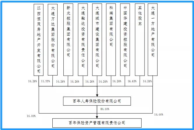 贵阳银行定增45亿：百年资管涉9.6亿，幕后金主中融人寿